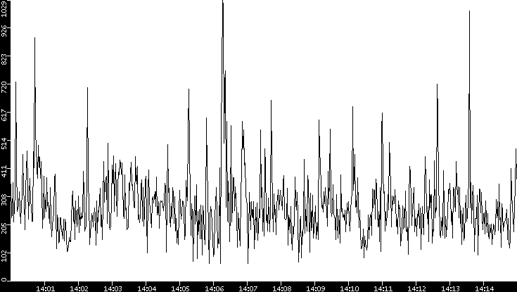 Average Packet Size vs. Time