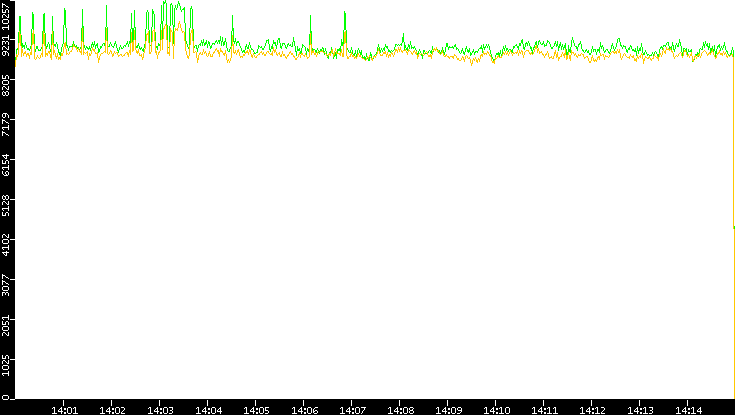 Entropy of Port vs. Time
