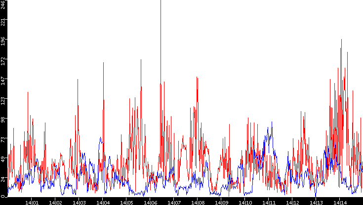 Nb. of Packets vs. Time