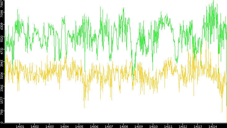 Entropy of Port vs. Time