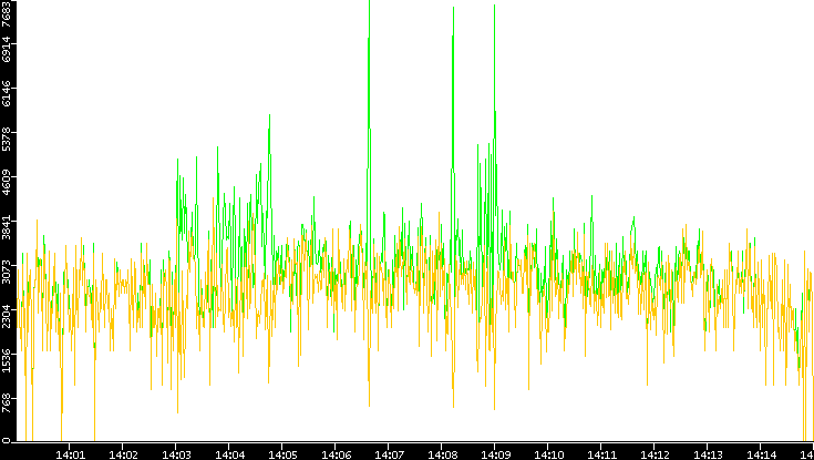 Entropy of Port vs. Time