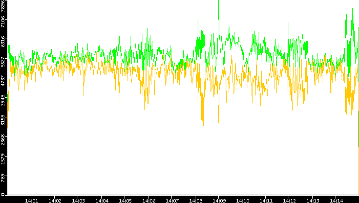 Entropy of Port vs. Time