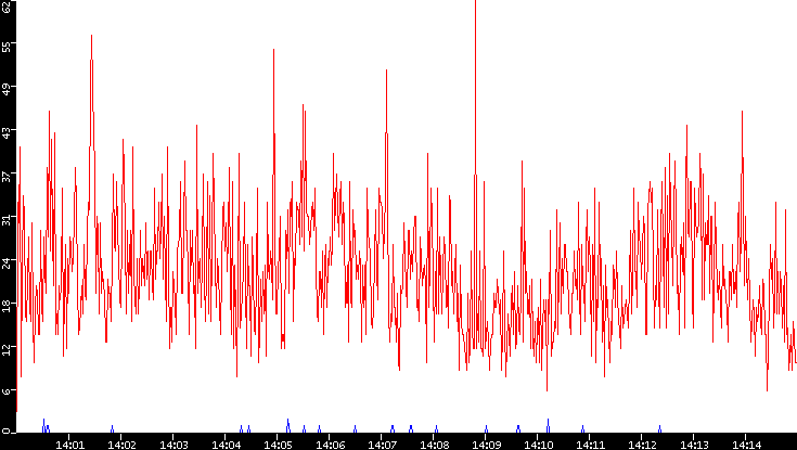 Nb. of Packets vs. Time