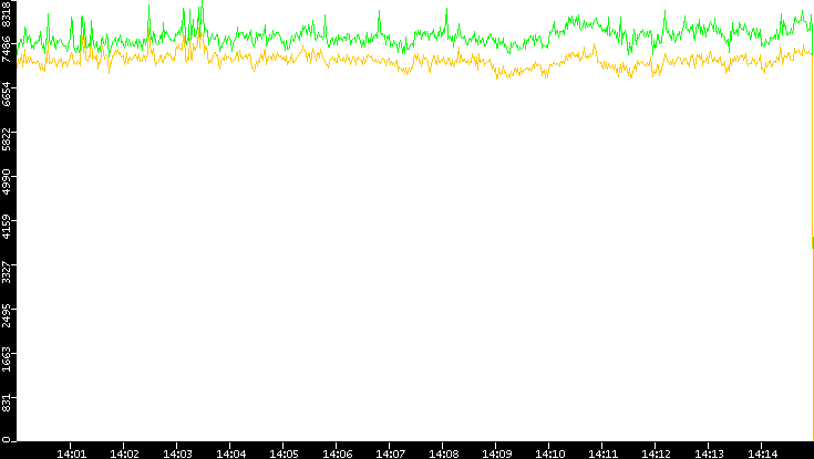 Entropy of Port vs. Time