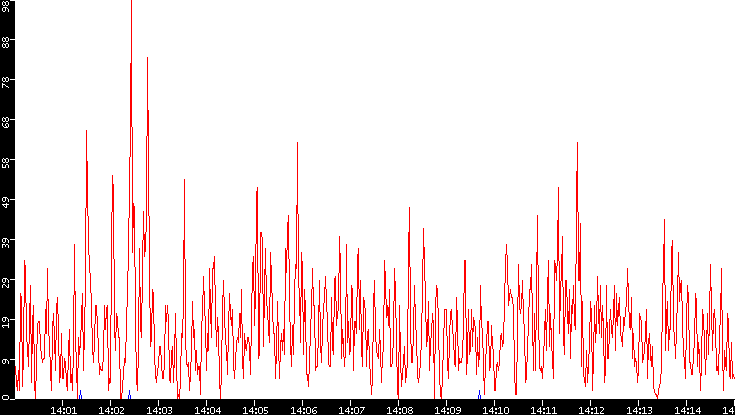 Nb. of Packets vs. Time