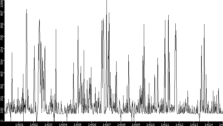 Average Packet Size vs. Time