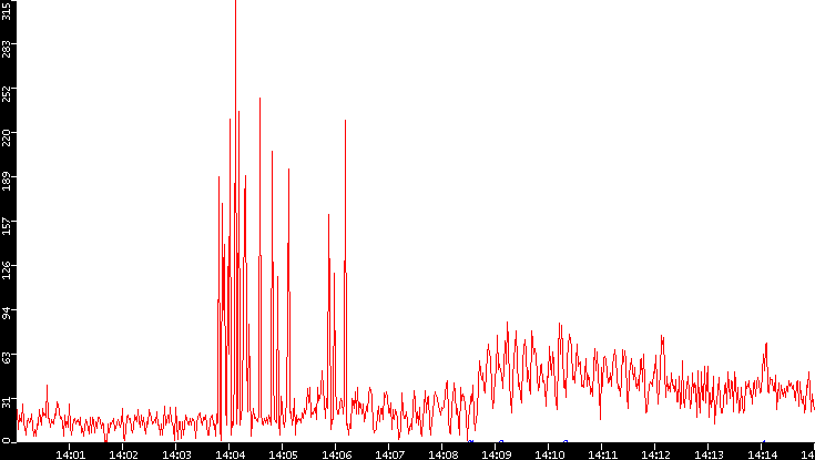 Nb. of Packets vs. Time