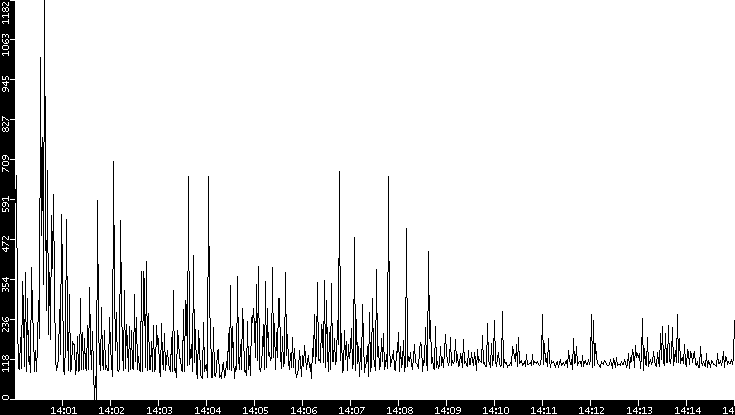 Average Packet Size vs. Time