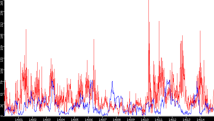 Nb. of Packets vs. Time