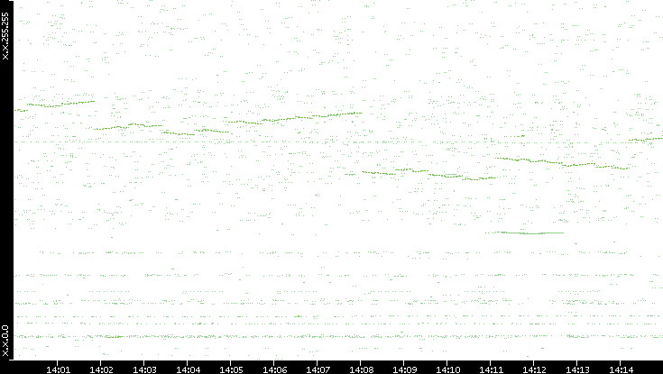 Dest. IP vs. Time