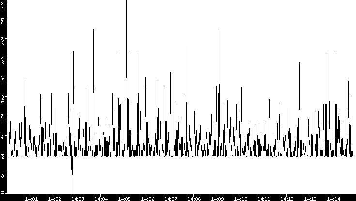 Average Packet Size vs. Time
