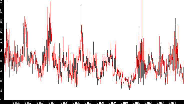 Nb. of Packets vs. Time