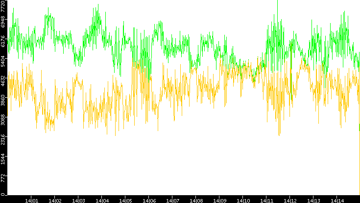 Entropy of Port vs. Time