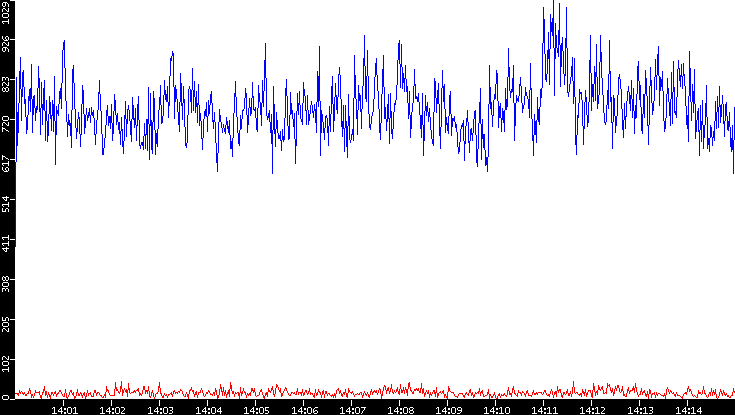 Nb. of Packets vs. Time