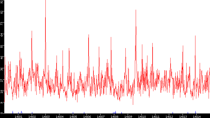 Nb. of Packets vs. Time