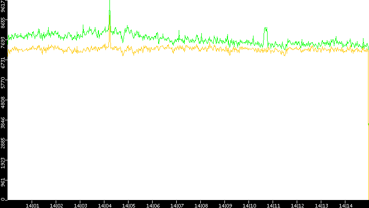 Entropy of Port vs. Time