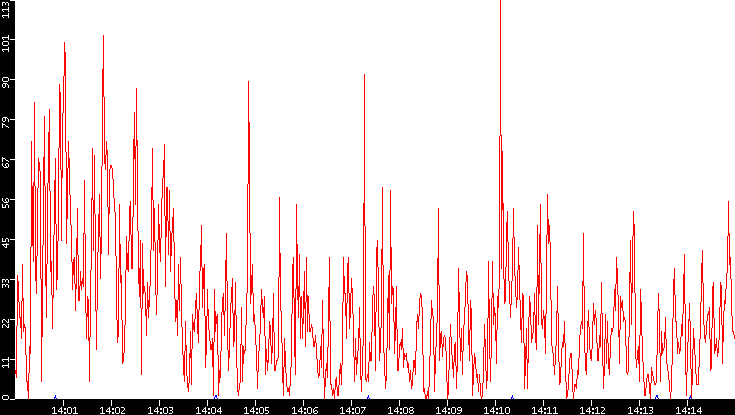 Nb. of Packets vs. Time