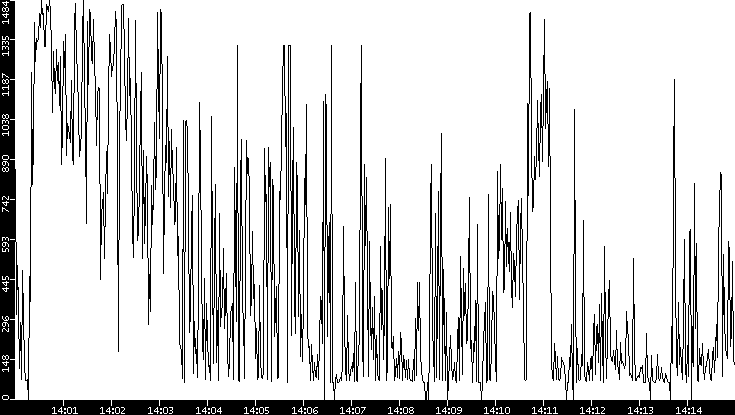 Average Packet Size vs. Time