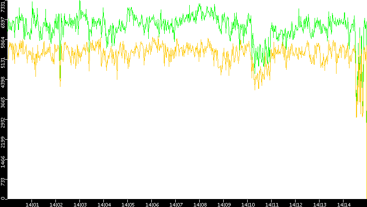 Entropy of Port vs. Time