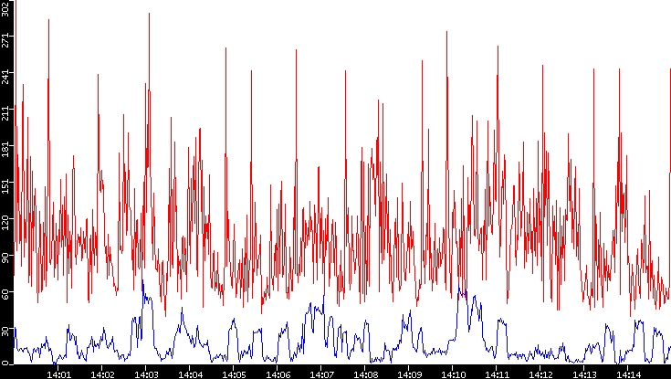 Nb. of Packets vs. Time