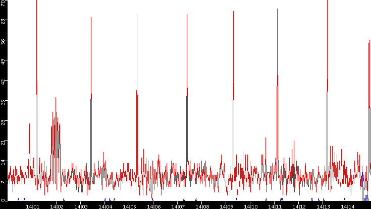 Nb. of Packets vs. Time