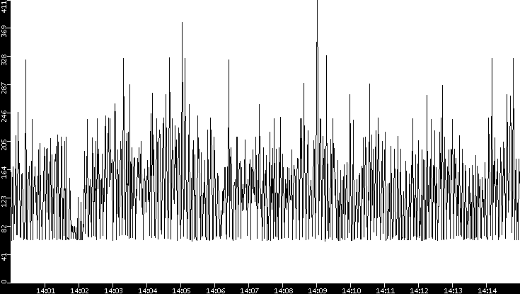 Average Packet Size vs. Time