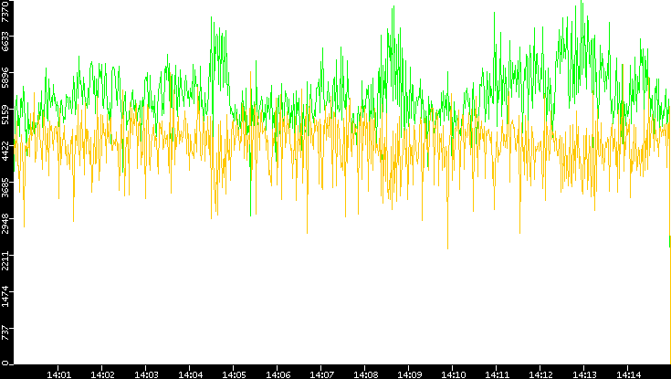 Entropy of Port vs. Time