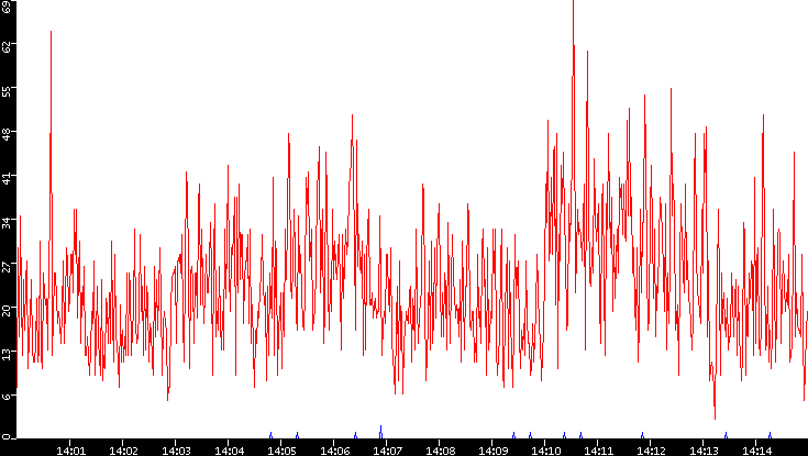 Nb. of Packets vs. Time