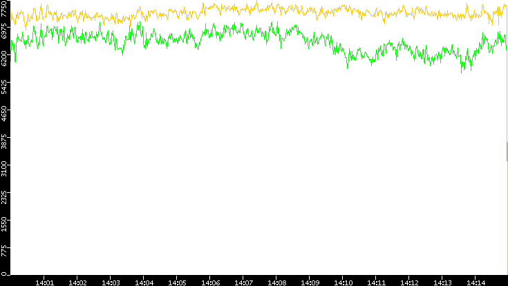 Entropy of Port vs. Time