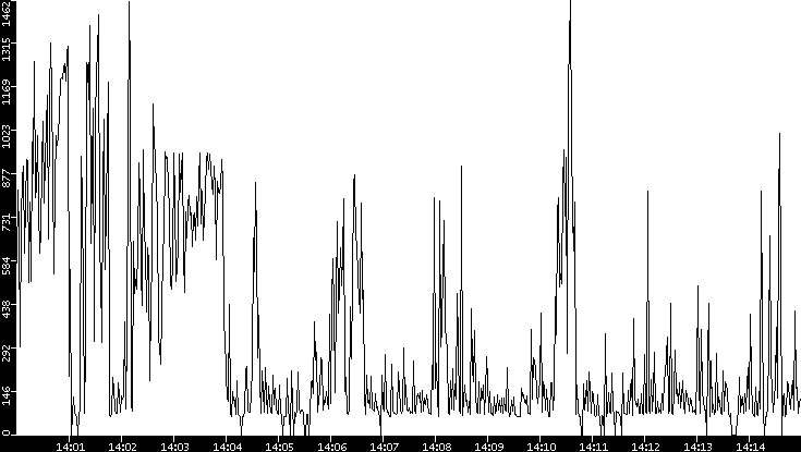 Average Packet Size vs. Time