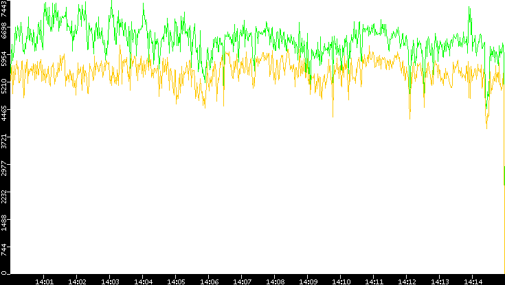 Entropy of Port vs. Time