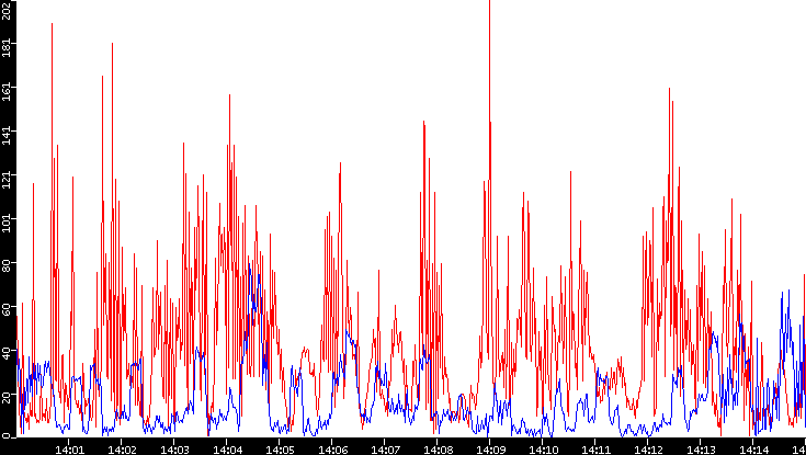 Nb. of Packets vs. Time
