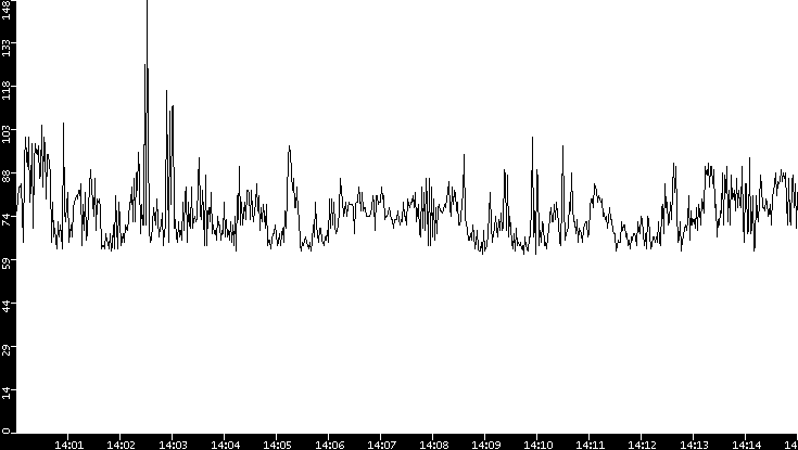 Average Packet Size vs. Time