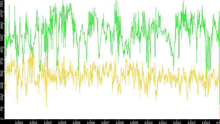 Entropy of Port vs. Time