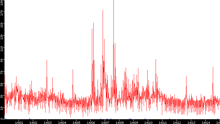 Nb. of Packets vs. Time