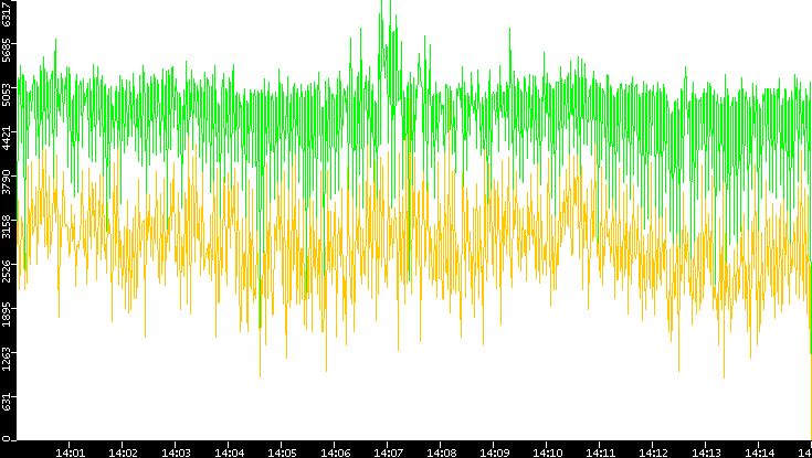Entropy of Port vs. Time