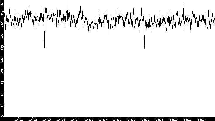 Average Packet Size vs. Time