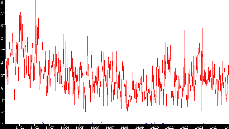 Nb. of Packets vs. Time