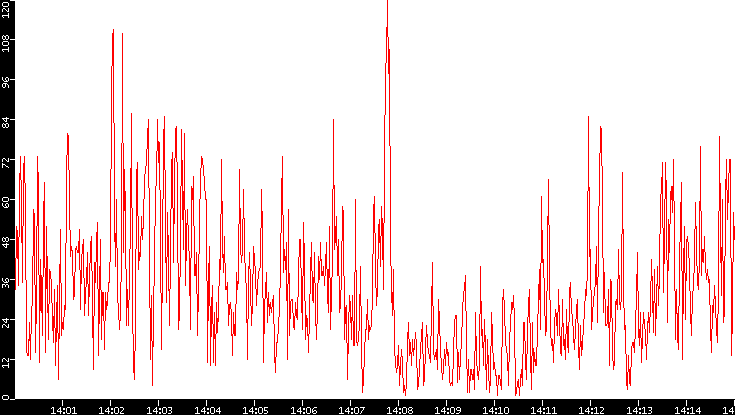 Nb. of Packets vs. Time