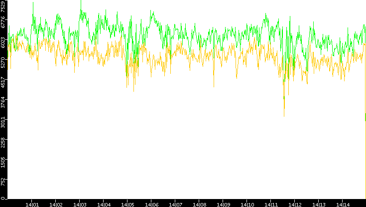 Entropy of Port vs. Time