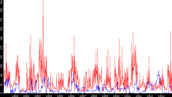 Nb. of Packets vs. Time