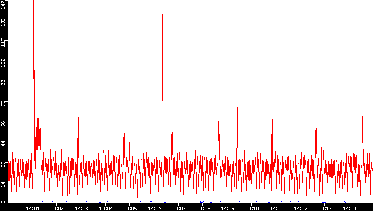 Nb. of Packets vs. Time