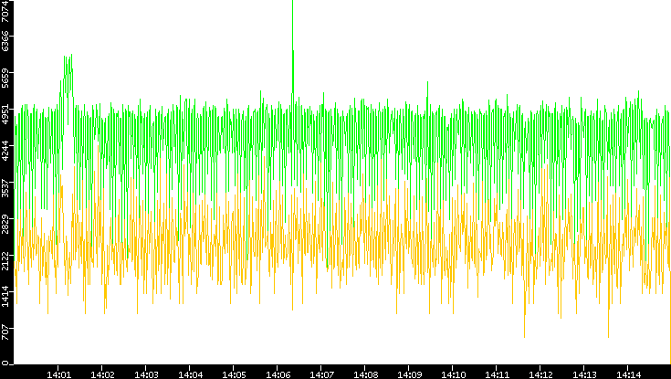 Entropy of Port vs. Time