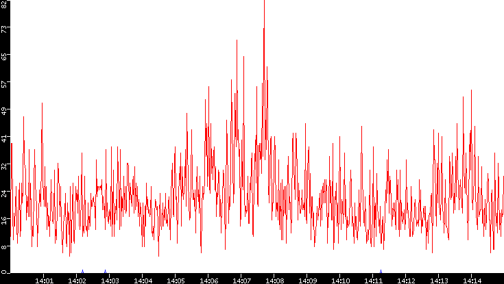 Nb. of Packets vs. Time