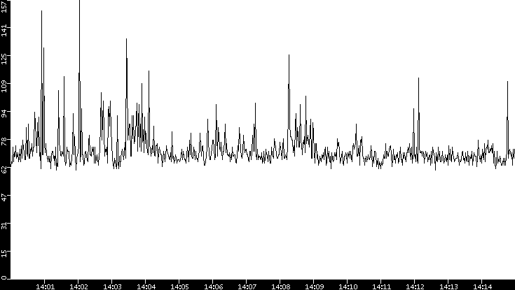 Average Packet Size vs. Time