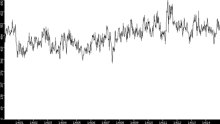 Average Packet Size vs. Time