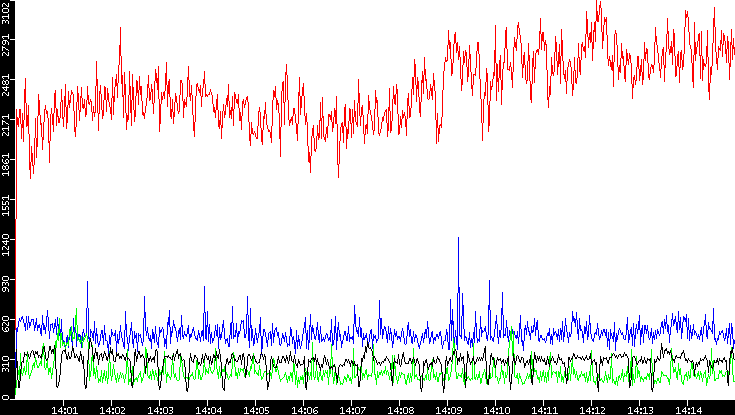 Nb. of Packets vs. Time