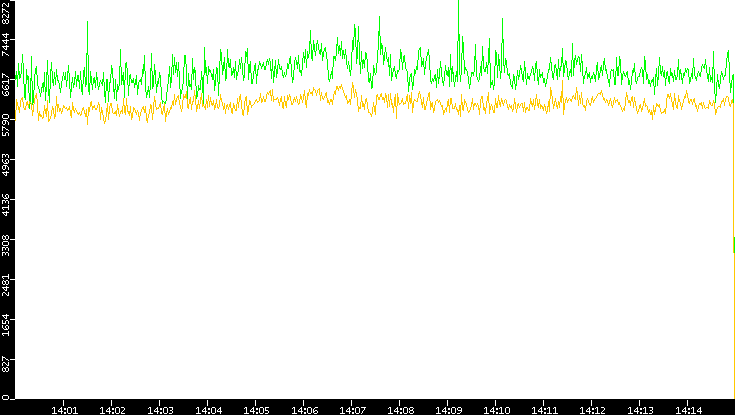 Entropy of Port vs. Time