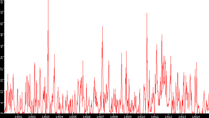 Nb. of Packets vs. Time
