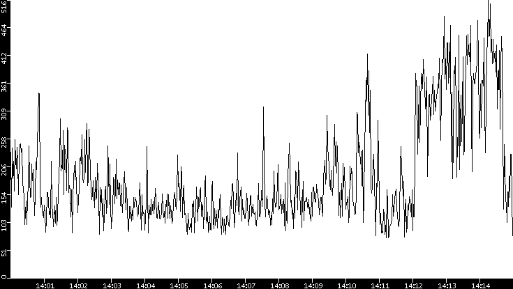 Average Packet Size vs. Time